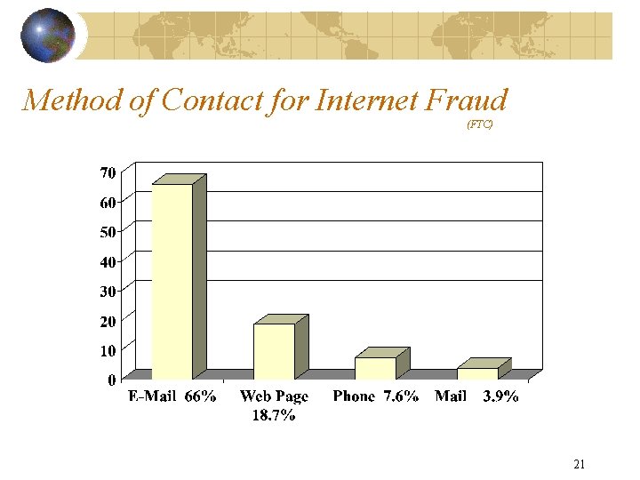 Method of Contact for Internet Fraud (FTC) 21 