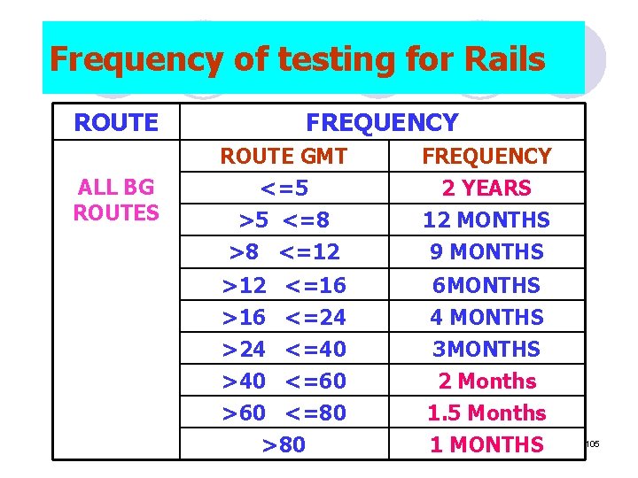 Frequency of testing for Rails ROUTE ALL BG ROUTES FREQUENCY ROUTE GMT <=5 >5