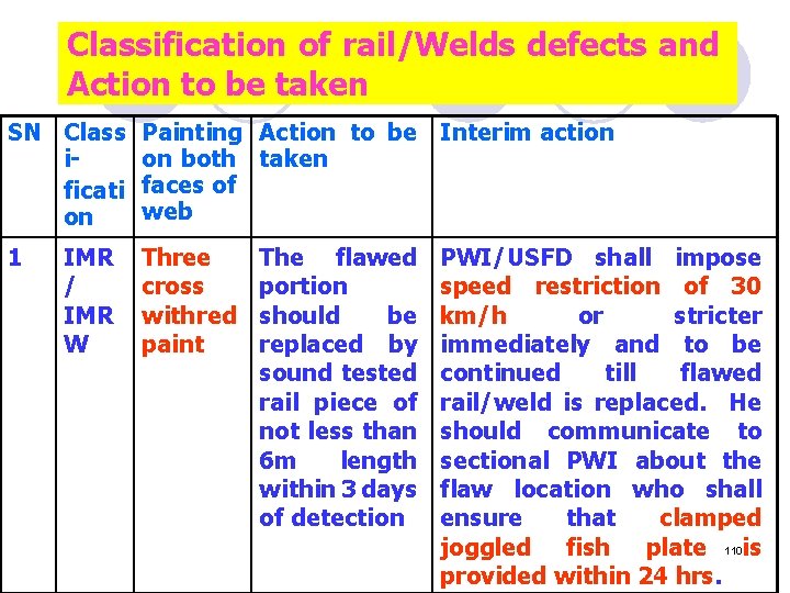 Classification of rail/Welds defects and Action to be taken SN Class ificati on Painting