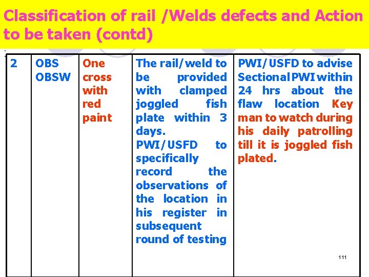 Classification of rail /Welds defects and Action to be taken (contd) : 2 OBSW
