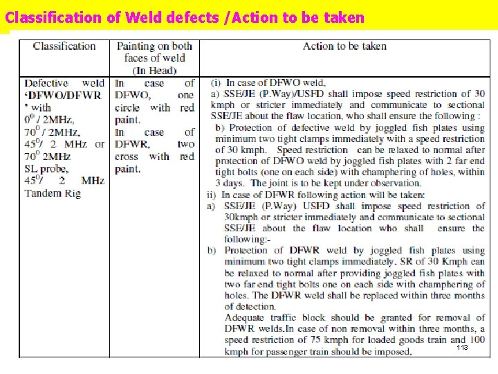 Classification of Weld defects /Action to be taken 113 