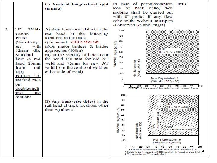 &100 m either side 115 