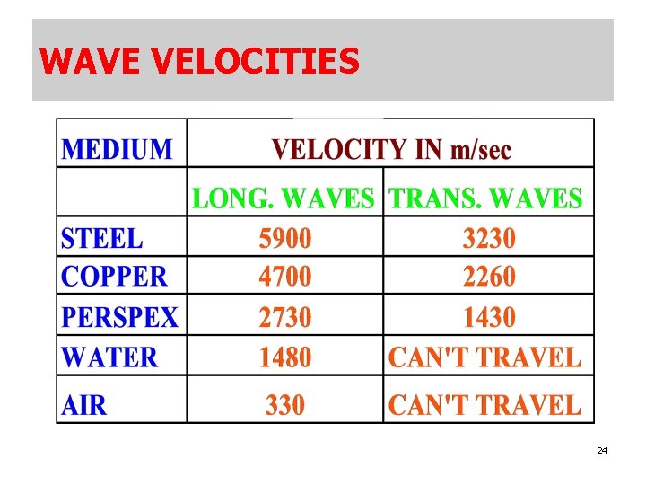 WAVE VELOCITIES 24 