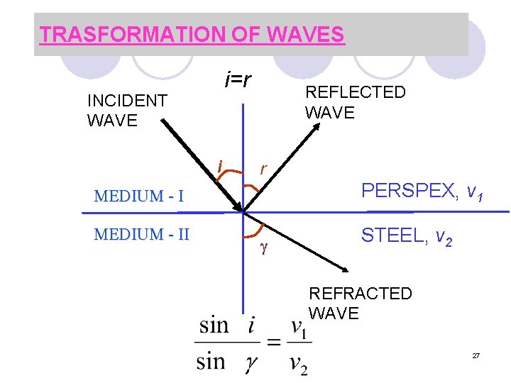 TRASFORMATION OF WAVES i=r INCIDENT WAVE i REFLECTED WAVE r PERSPEX, v 1 MEDIUM