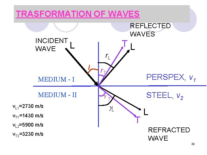 TRASFORMATION OF WAVES REFLECTED WAVES INCIDENT L WAVE r. L i TL r. T