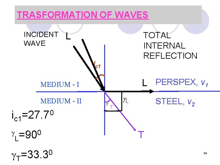 TRASFORMATION OF WAVES INCIDENT WAVE TOTAL INTERNAL REFLECTION L ic 1 L PERSPEX, v