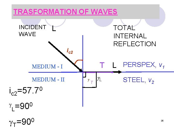 TRASFORMATION OF WAVES INCIDENT WAVE TOTAL INTERNAL REFLECTION L ic 2 T L PERSPEX,