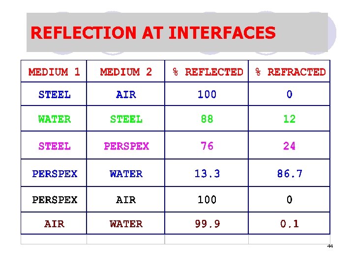 REFLECTION AT INTERFACES 44 