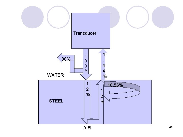 Transducer 88% WATER 1 0 0 % 1 2 % STEEL AIR 1. 4