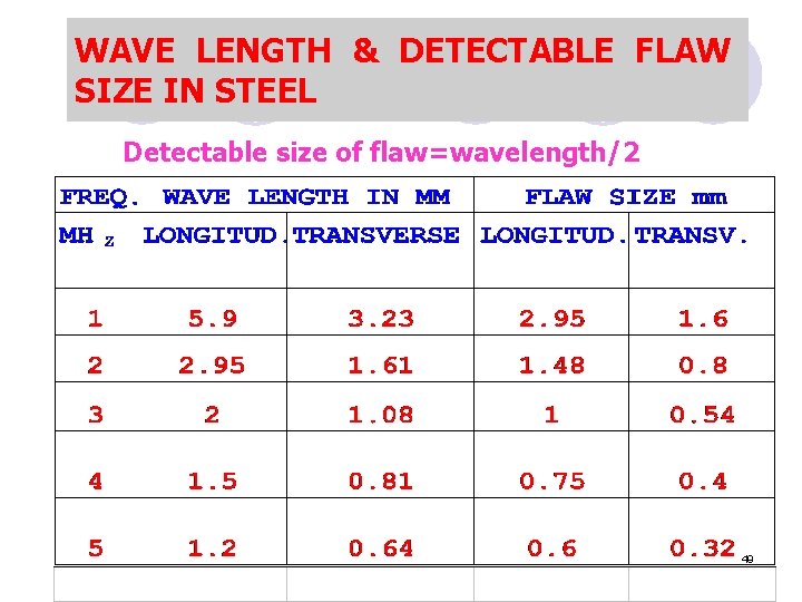 WAVE LENGTH & DETECTABLE FLAW SIZE IN STEEL Detectable size of flaw=wavelength/2 49 