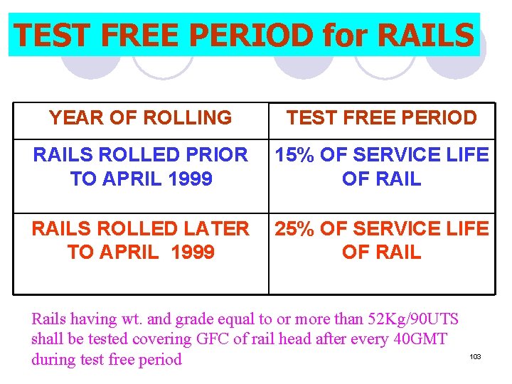 TEST FREE PERIOD for RAILS YEAR OF ROLLING TEST FREE PERIOD RAILS ROLLED PRIOR