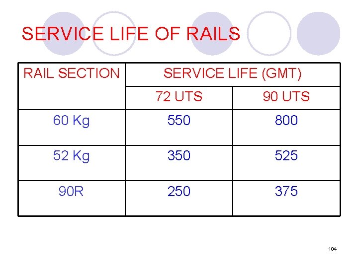 SERVICE LIFE OF RAILS RAIL SECTION SERVICE LIFE (GMT) 72 UTS 90 UTS 60