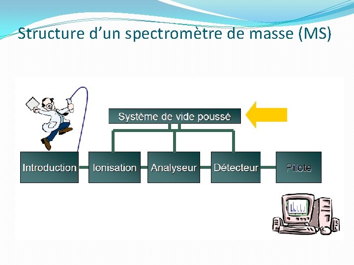 Structure d’un spectromètre de masse (MS) Structure d’un spectromètre de masse (MS)