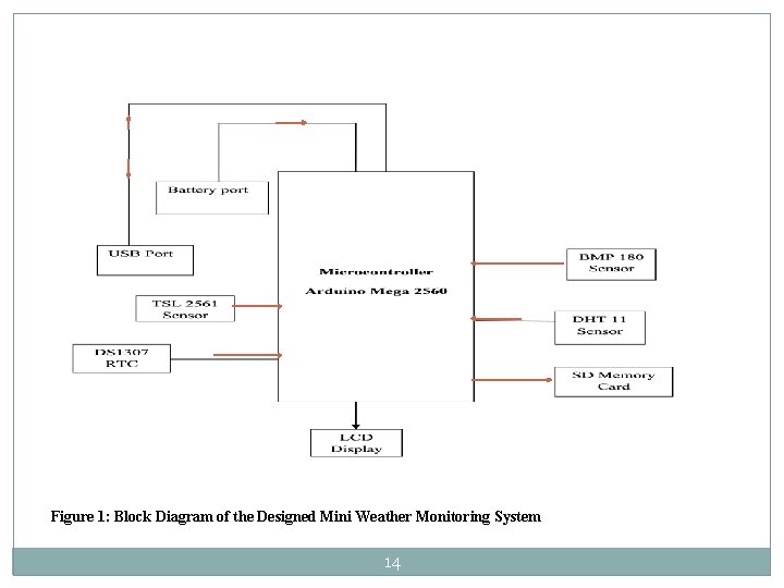 Figure 1: Block Diagram of the Designed Mini Weather Monitoring System 14 Figure 1: Block Diagram of the Designed Mini Weather Monitoring System 14