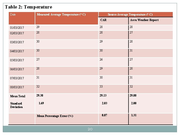 Table 2: Temperature Date Measured Average Temperature ( o C) Source Average Temperature ( Table 2: Temperature Date Measured Average Temperature ( o C) Source Average Temperature (