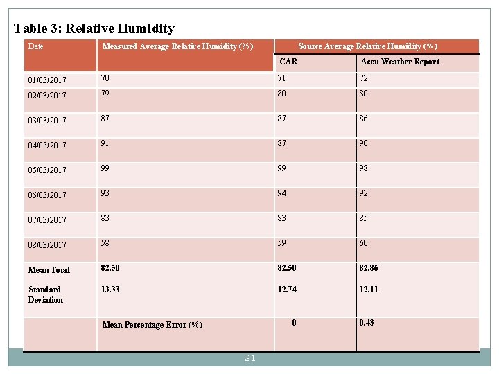 Table 3: Relative Humidity Date Measured Average Relative Humidity (%) Source Average Relative Humidity Table 3: Relative Humidity Date Measured Average Relative Humidity (%) Source Average Relative Humidity