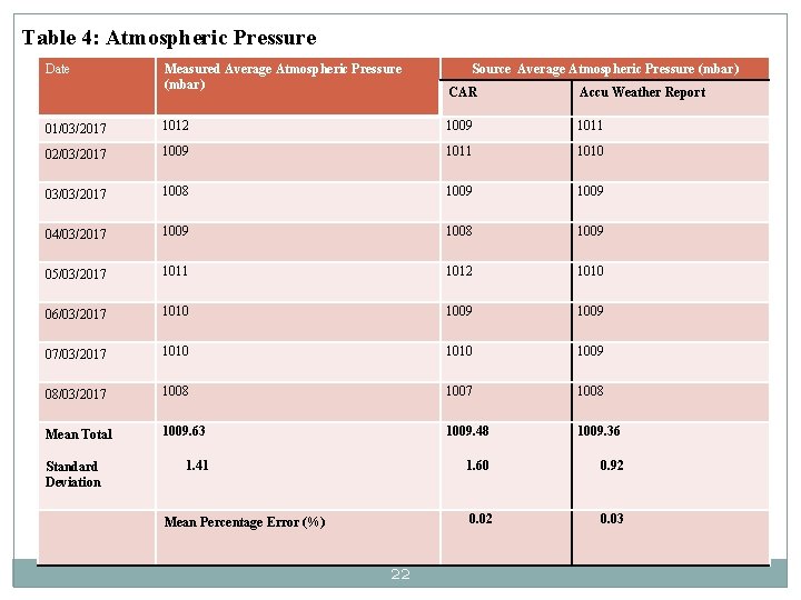 Table 4: Atmospheric Pressure Date Measured Average Atmospheric Pressure (mbar) Source Average Atmospheric Pressure Table 4: Atmospheric Pressure Date Measured Average Atmospheric Pressure (mbar) Source Average Atmospheric Pressure