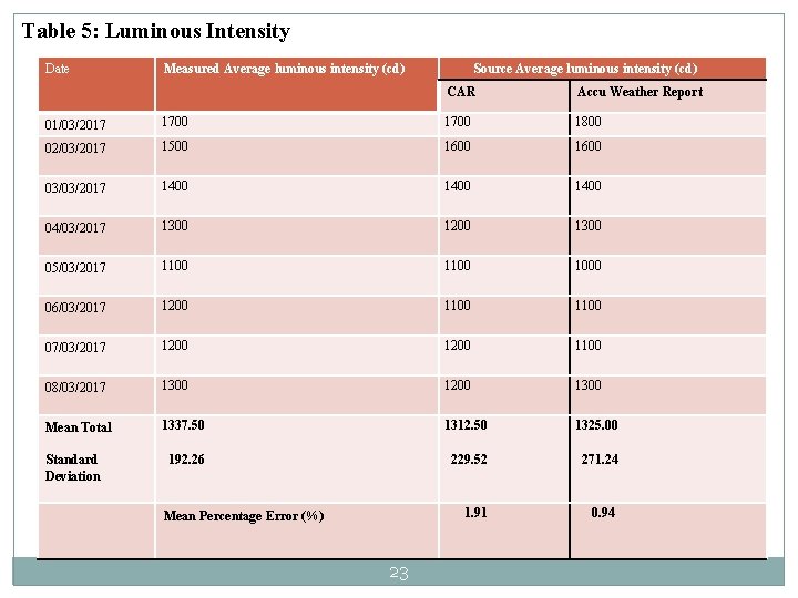 Table 5: Luminous Intensity Date Measured Average luminous intensity (cd) Source Average luminous intensity Table 5: Luminous Intensity Date Measured Average luminous intensity (cd) Source Average luminous intensity