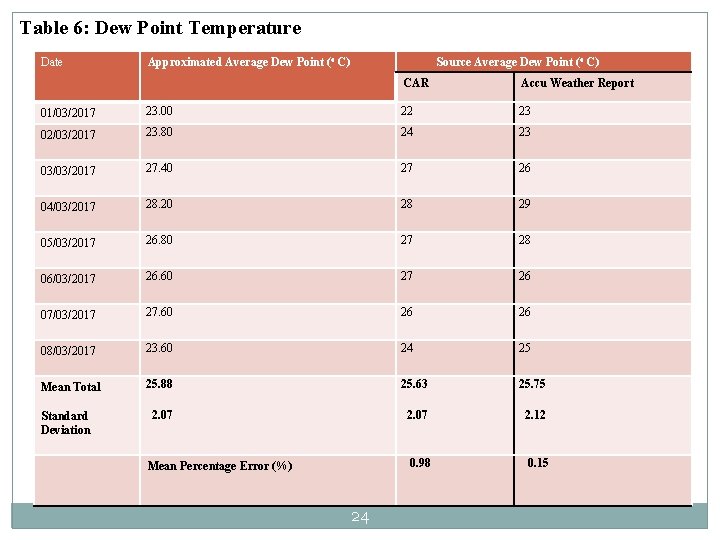Table 6: Dew Point Temperature Date Approximated Average Dew Point (o C) Source Average Table 6: Dew Point Temperature Date Approximated Average Dew Point (o C) Source Average
