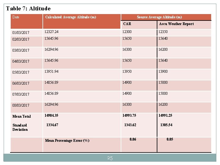 Table 7: Altitude Date Calculated Average Altitude (m) Source Average Altitude (m) CAR Accu Table 7: Altitude Date Calculated Average Altitude (m) Source Average Altitude (m) CAR Accu