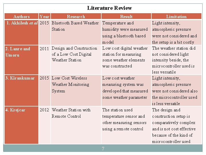 Literature Review Authors Year Research Result 1. Akhilesh et al 2015 Bluetooth Based Weather Literature Review Authors Year Research Result 1. Akhilesh et al 2015 Bluetooth Based Weather