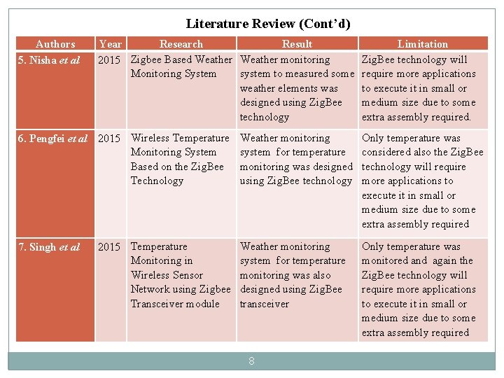 Literature Review (Cont’d) Authors 5. Nisha et al Year Research Result 2015 Zigbee Based Literature Review (Cont’d) Authors 5. Nisha et al Year Research Result 2015 Zigbee Based