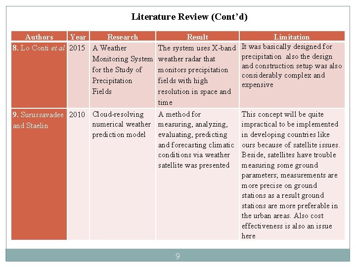 Literature Review (Cont’d) Authors Year Research 8. Lo Conti et al 2015 A Weather Literature Review (Cont’d) Authors Year Research 8. Lo Conti et al 2015 A Weather