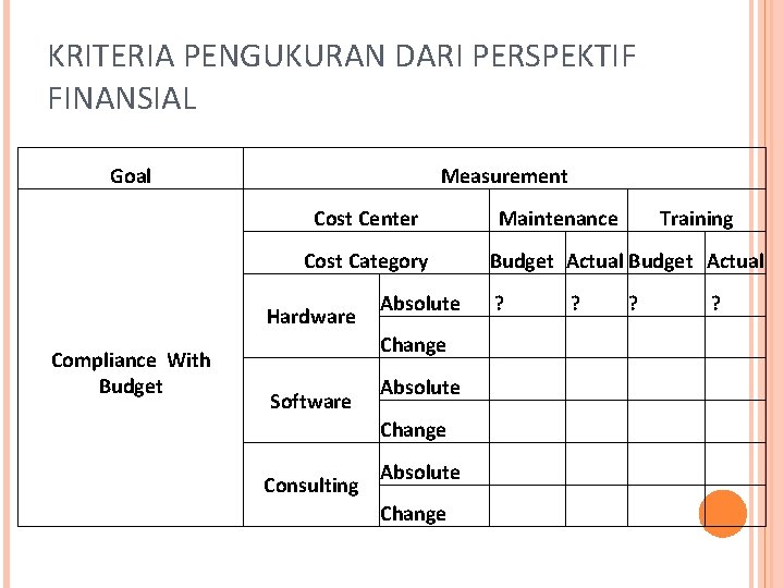 KRITERIA PENGUKURAN DARI PERSPEKTIF FINANSIAL Goal Measurement Cost Center Cost Category Hardware Compliance With