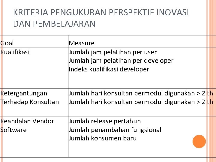 KRITERIA PENGUKURAN PERSPEKTIF INOVASI DAN PEMBELAJARAN Goal Kualifikasi Measure Jumlah jam pelatihan per user