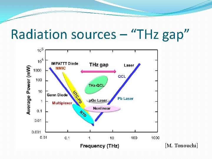 Radiation sources – “THz gap” [M. Tonouchi] 