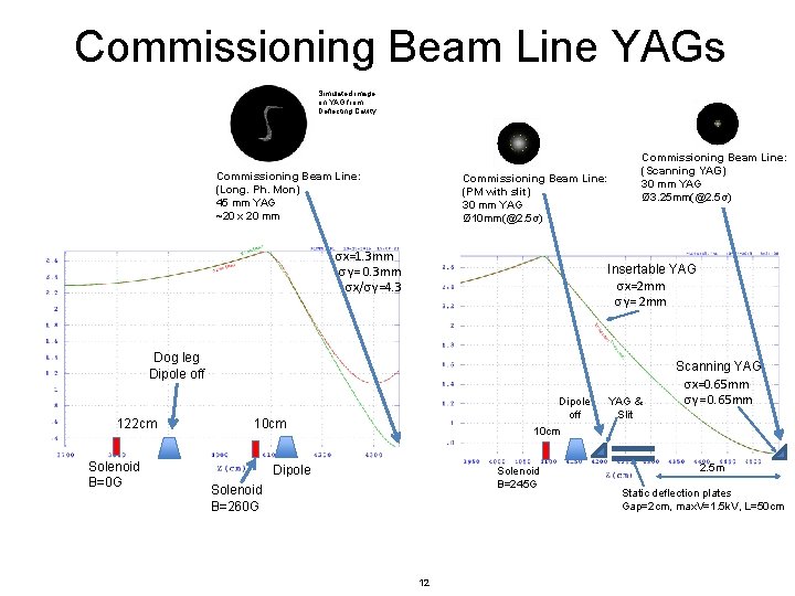 Commissioning Beam Line YAGs Simulated image on YAG from Deflecting Cavity Commissioning Beam Line: