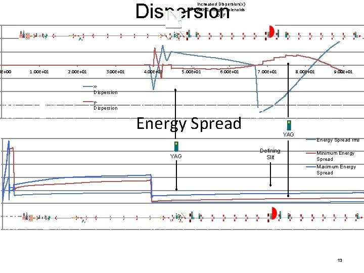 0 E+00 Dispersion Increased Dispersion(x) with 2 merger solenoids OFF 1. 00 E+01 2.