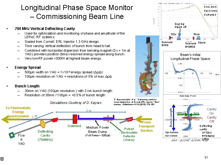 Longitudinal Phase Space Monitor – Commissioning Beam Line Dog leg Dipole off 704 MHz