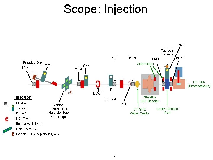 Scope: Injection YAG Cathode Camera BPM Faraday Cup BPM YAG BPM Solenoid(s) BPM DC
