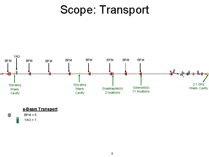 Scope: Transport YAG BPM BPM BPM 704 MHz Warm Cavity BPM Quadrapole(s) 2 locations