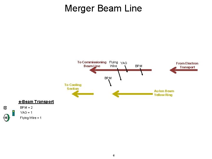 Merger Beam Line To Commissioning Flying YAG Wire Beam Line From Electron Transport BPM