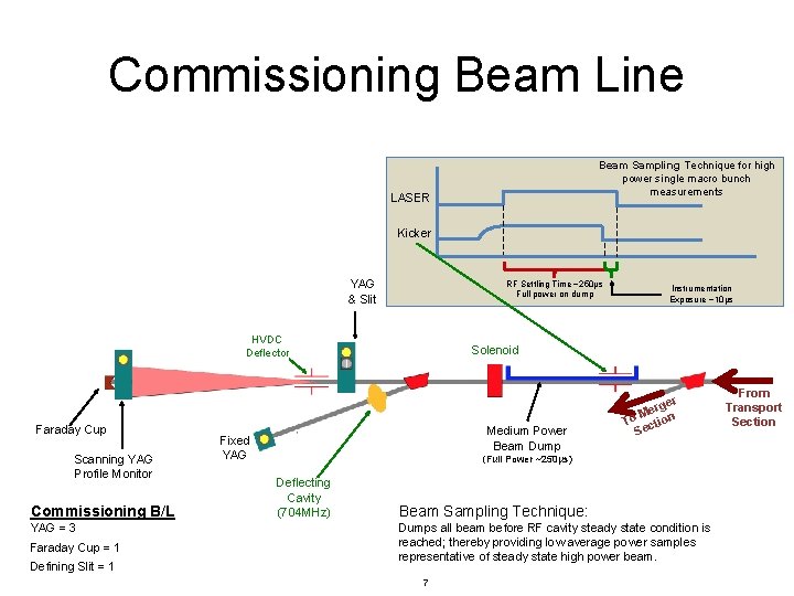 Commissioning Beam Line Beam Sampling Technique for high power single macro bunch measurements LASER