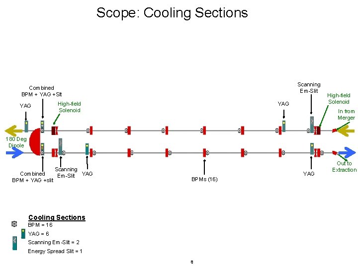 Scope: Cooling Sections Scanning Em-Slit Combined BPM + YAG +Slt YAG High-field Solenoid In