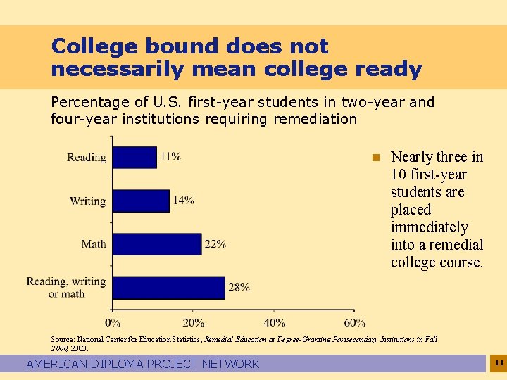 College bound does not necessarily mean college ready Percentage of U. S. first-year students