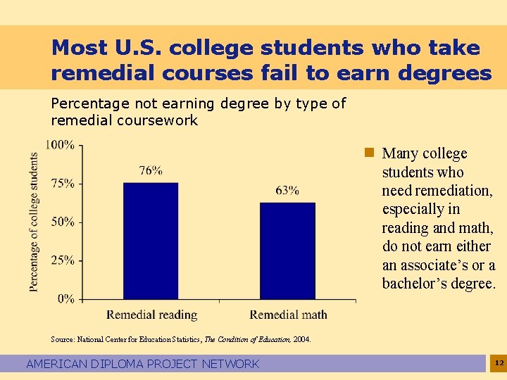 Most U. S. college students who take remedial courses fail to earn degrees Percentage