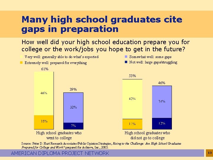 Many high school graduates cite gaps in preparation How well did your high school