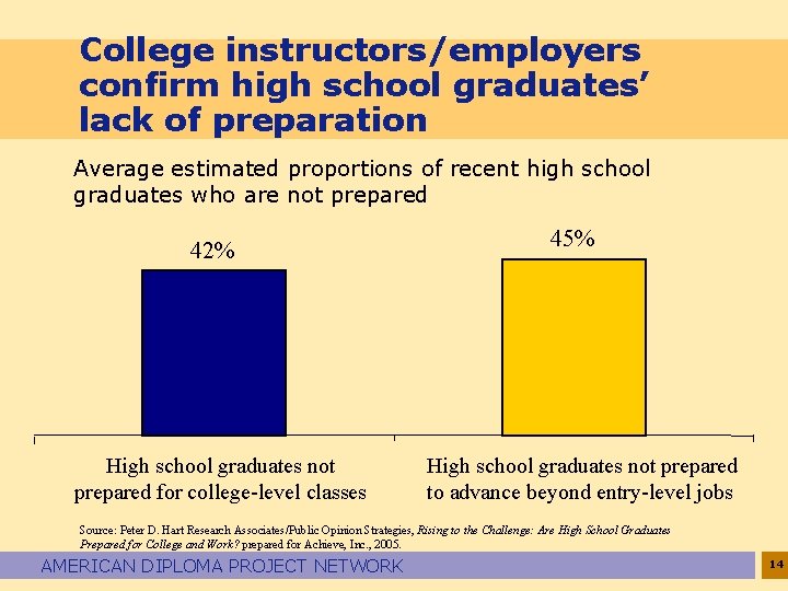 College instructors/employers confirm high school graduates’ lack of preparation Average estimated proportions of recent