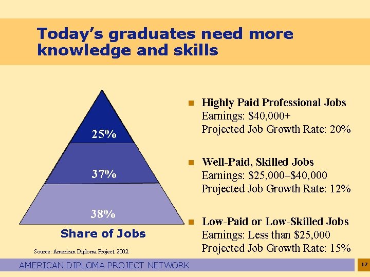 Today’s graduates need more knowledge and skills n Highly Paid Professional Jobs Earnings: $40,