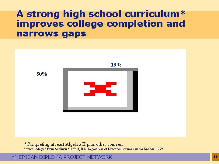 A strong high school curriculum* improves college completion and narrows gaps 13% 30% *Completing