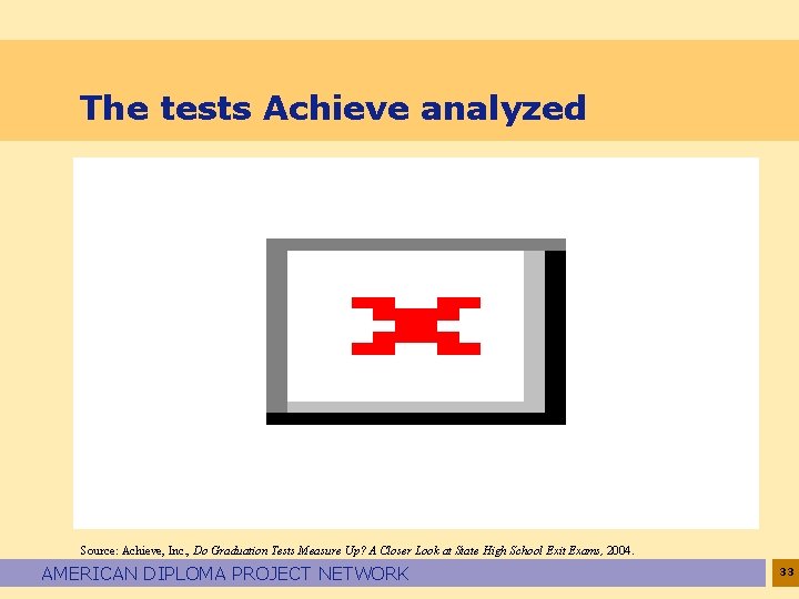 The tests Achieve analyzed Source: Achieve, Inc. , Do Graduation Tests Measure Up? A