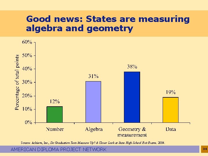 Good news: States are measuring algebra and geometry Source: Achieve, Inc. , Do Graduation