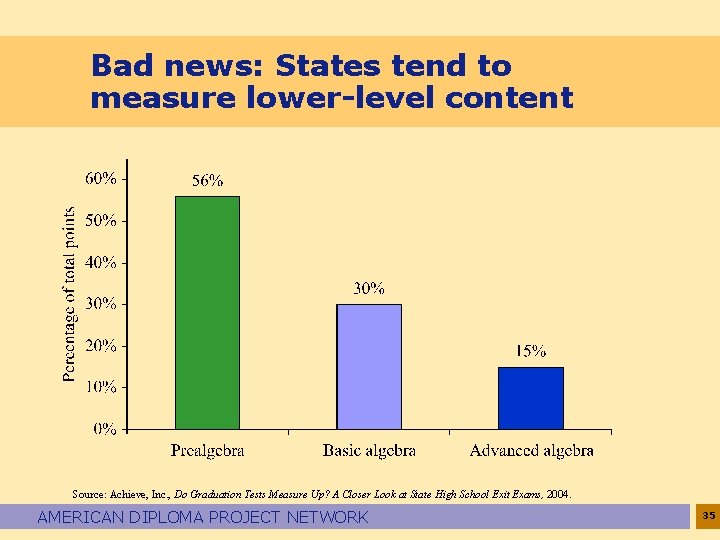 Bad news: States tend to measure lower-level content Source: Achieve, Inc. , Do Graduation