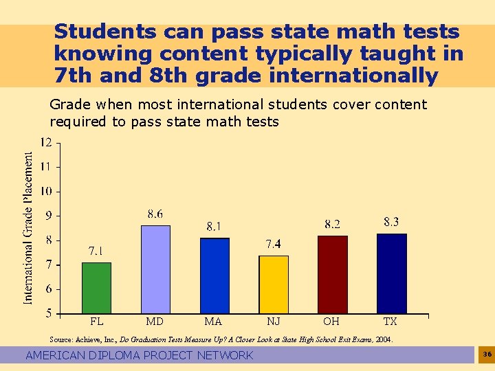 Students can pass state math tests knowing content typically taught in 7 th and