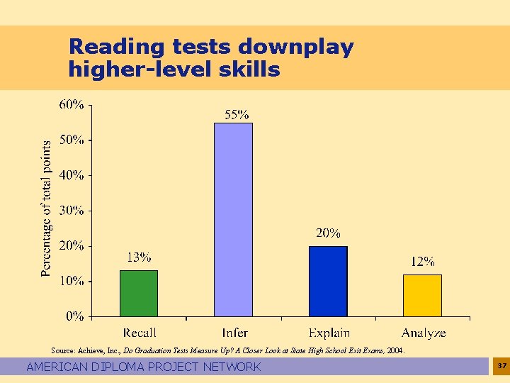 Reading tests downplay higher-level skills Source: Achieve, Inc. , Do Graduation Tests Measure Up?