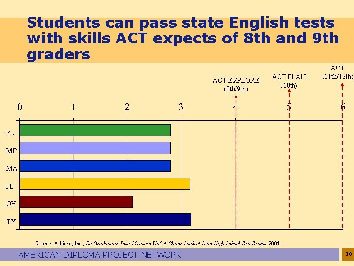Students can pass state English tests with skills ACT expects of 8 th and